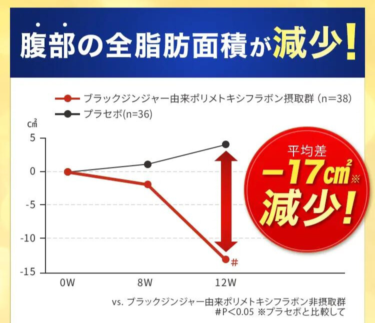 腹部の全脂肪面積が減少！